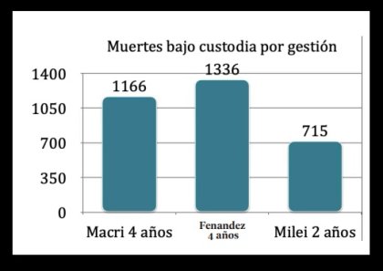 Muertes bajo custodia por gestión | Infografía Correpi